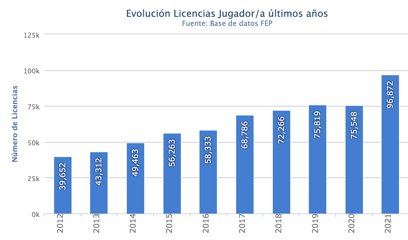 World Padel Tour 2022 - Entwicklung von lizenzierten Padelspieler in Spanien